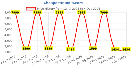 myntra.com 999Store Grey & Black 1 Piece Birds and Animals Canvas Wall Art 999store Price History Graph from 12 Jul 2025 to 3 Dec 2025
