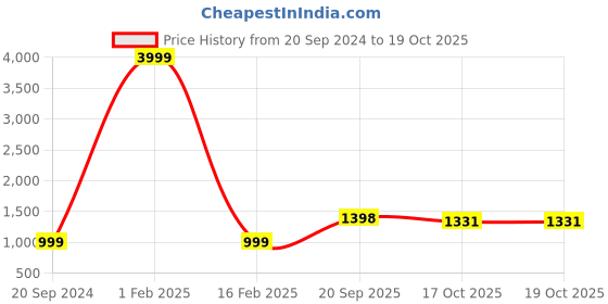myntra.com 999Store Grey & Black 1 Piece Canvas Other Wall Paintings 999store Price History Graph from 20 Sep 2024 to 19 Oct 2025