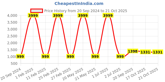 myntra.com 999Store Grey & Black 1 Piece Canvas Other Wall Paintings 999store Price History Graph from 20 Sep 2024 to 19 Oct 2025