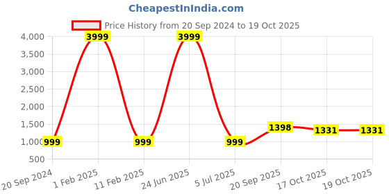 myntra.com 999Store Grey & Black 1 Piece Canvas Other Wall Paintings 999store Price History Graph from 20 Sep 2024 to 19 Oct 2025
