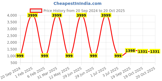 myntra.com 999Store Grey & Black 1 Piece Canvas Other Wall Paintings 999store Price History Graph from 20 Sep 2024 to 20 Oct 2025