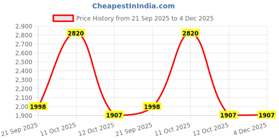 myntra.com 999Store Grey & Black 1 Piece Canvas Other Wall Paintings 999store Price History Graph from 21 Sep 2025 to 4 Dec 2025