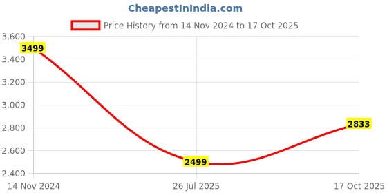 myntra.com 999Store Grey & Black Canvas Abstract Wall Painting 999store Price History Graph from 14 Nov 2024 to 17 Oct 2025