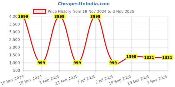 myntra.com 999Store Grey & Black Canvas Abstract Wall Paintings 999store Price History Graph from 19 Nov 2024 to 2 Nov 2025
