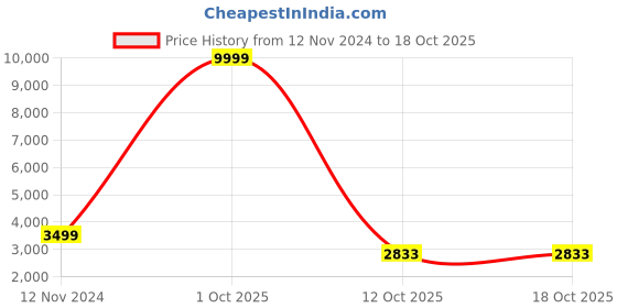 myntra.com 999Store Grey & Black Canvas Abstract Wall Paintings 999store Price History Graph from 12 Nov 2024 to 12 Oct 2025