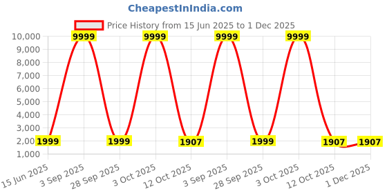 myntra.com 999Store Grey & Black Canvas Abstract Wall Paintings 999store Price History Graph from 15 Jun 2025 to 1 Dec 2025