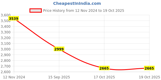 myntra.com 999Store Grey & Black Canvas Birds and Animals Wall Painting 999store Price History Graph from 12 Nov 2024 to 17 Oct 2025
