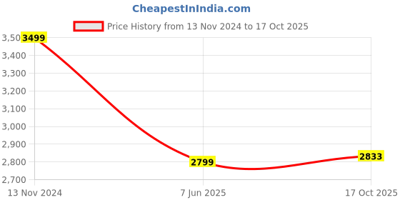 myntra.com 999Store Grey & Black Canvas Painting Wall Art 999store Price History Graph from 13 Nov 2024 to 17 Oct 2025