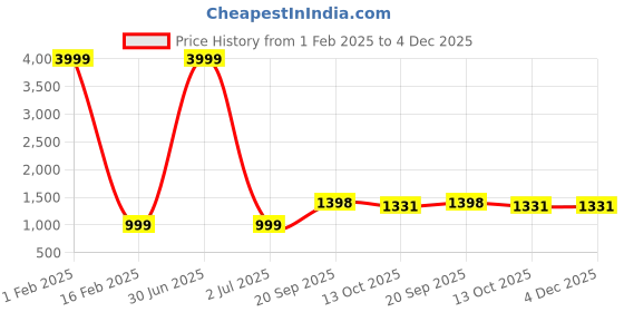 myntra.com 999Store Grey & Black Canvas Religious Wall Paintings 999store Price History Graph from 1 Feb 2025 to 4 Dec 2025