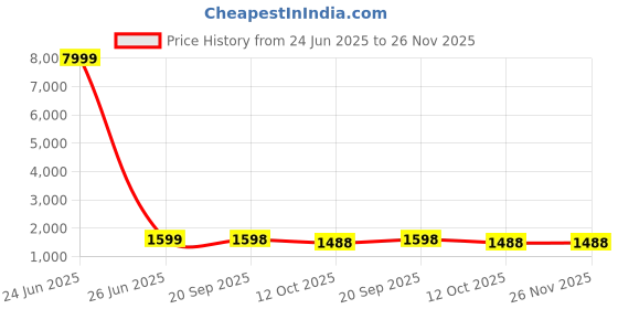 myntra.com 999Store Grey & Black Canvas Religious Wall Paintings 999store Price History Graph from 24 Jun 2025 to 25 Nov 2025
