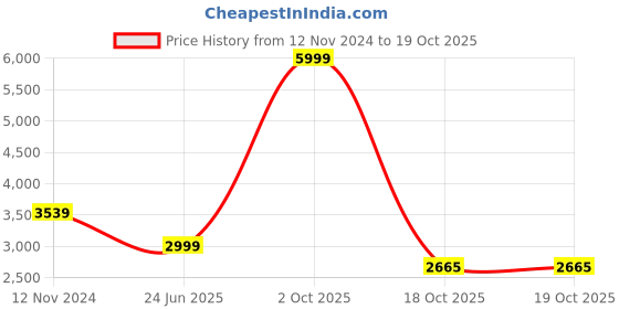 myntra.com 999Store Grey & Black Canvas Wall Painting 999store Price History Graph from 12 Nov 2024 to 19 Oct 2025