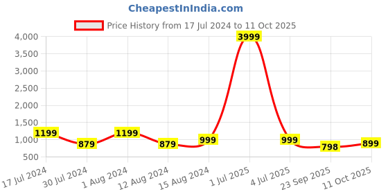 myntra.com 999Store Grey & Black Moon Night With River View Printed Painting Wall Art 999store Price History Graph from 17 Jul 2024 to 11 Oct 2025