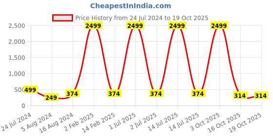 myntra.com 999Store Grey & Black Set Of 3 Beautiful Moon Over The Sea Wall Painting Frames 999store Price History Graph from 24 Jul 2024 to 18 Oct 2025