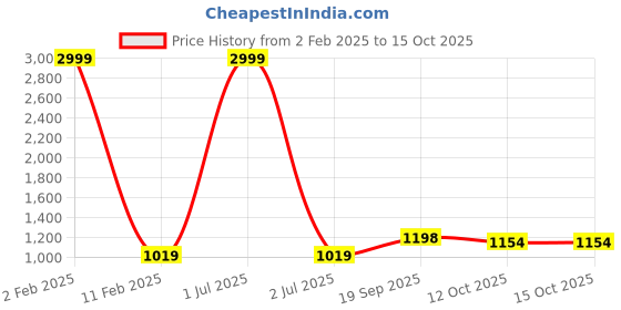 myntra.com 999Store Grey & Blue 3 Pieces Abstract Wall Arts 999store Price History Graph from 2 Feb 2025 to 14 Oct 2025