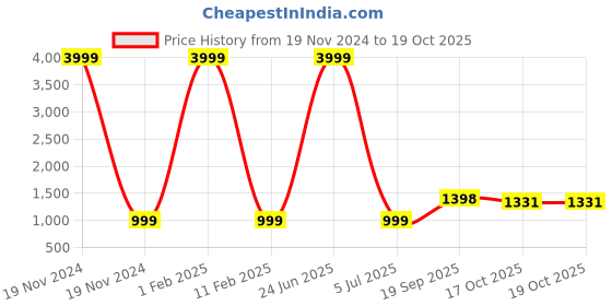 myntra.com 999Store Grey & Blue Canvas Animals Wall Paintings 999store Price History Graph from 19 Nov 2024 to 18 Oct 2025
