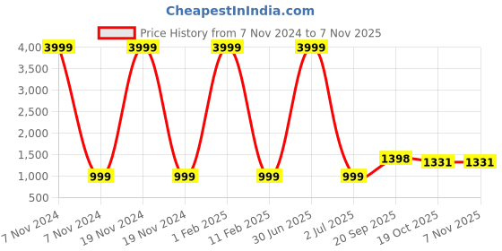 myntra.com 999Store Grey & Blue Canvas Religious Wall Paintings 999store Price History Graph from 7 Nov 2024 to 6 Nov 2025