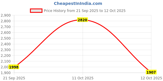 myntra.com 999Store Grey & Blue Lone Tree Printed Canvas Wall Art 999store Price History Graph from 21 Sep 2025 to 11 Oct 2025