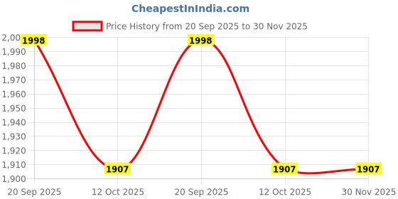 myntra.com 999Store Grey & Brown 1 Piece Canvas Other Wall Paintings 999store Price History Graph from 20 Sep 2025 to 29 Nov 2025