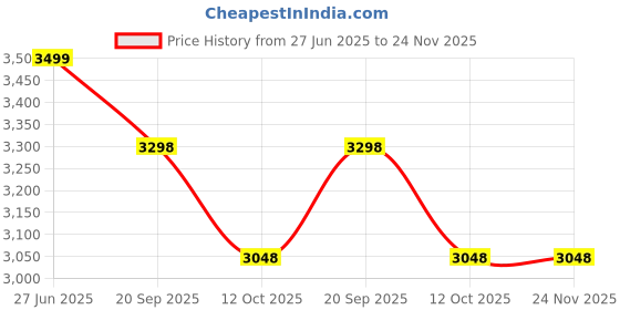 myntra.com 999Store Grey & Brown Abstract Canvas Wall Art 999store Price History Graph from 27 Jun 2025 to 24 Nov 2025