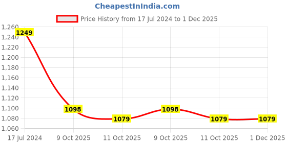myntra.com 999Store Grey & Brown Canvas Abstract Painting Wall Art 999store Price History Graph from 17 Jul 2024 to 1 Dec 2025