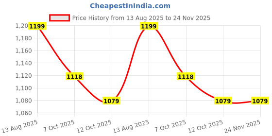 myntra.com 999Store Grey & Brown Canvas Religious Wall Art 999store Price History Graph from 13 Aug 2025 to 24 Nov 2025