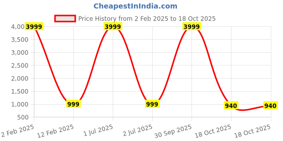myntra.com 999Store Grey & Brown Tree Wall Art 999store Price History Graph from 2 Feb 2025 to 16 Oct 2025