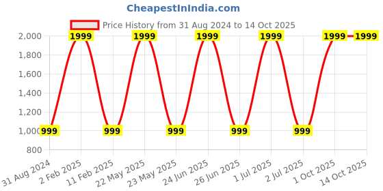 myntra.com 999Store Grey & Cream-Coloured 3 Piece Paper Other Wall Paintings 999store Price History Graph from 31 Aug 2024 to 13 Oct 2025