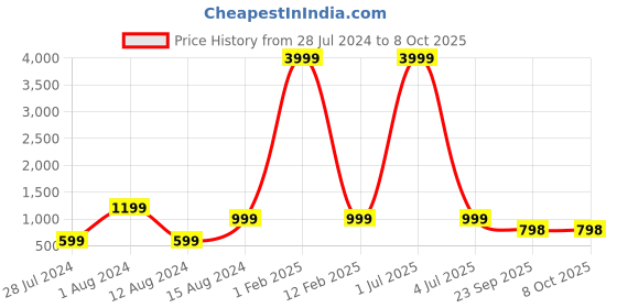 myntra.com 999Store Grey & Gold Abstract Framed Printed Paper Painting 999store Price History Graph from 28 Jul 2024 to 8 Oct 2025