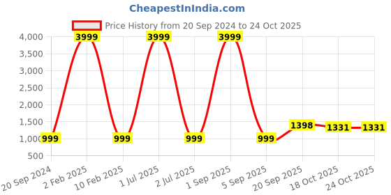 myntra.com 999Store Grey & Gold-Toned 1 Piece Canvas Other Wall Paintings 999store Price History Graph from 20 Sep 2024 to 24 Oct 2025