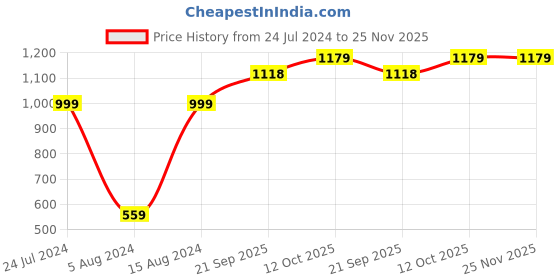 myntra.com 999Store Grey & Gold-Toned Hand Painted Buddha Background & Yantra Wall Painting 999store Price History Graph from 24 Jul 2024 to 24 Nov 2025