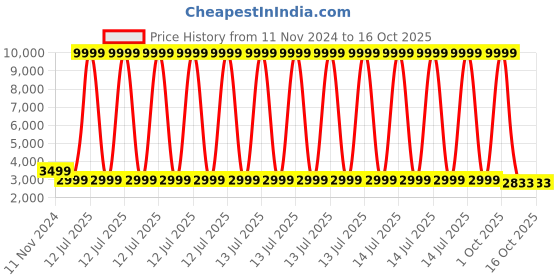 myntra.com 999Store Grey & Gold-Toned Metallic Abstract Canvas Wall Art 999store Price History Graph from 11 Nov 2024 to 12 Oct 2025