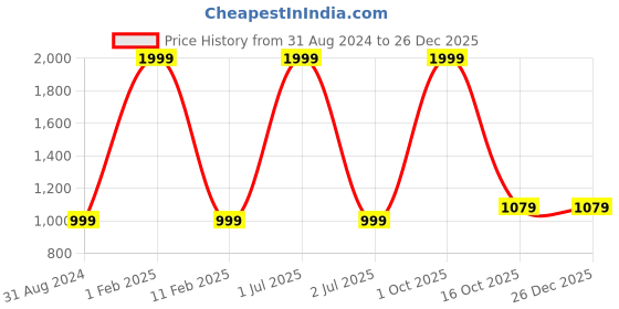 myntra.com 999Store Grey & Green 3 Piece Paper Floral and Botanical Wall Paintings 999store Price History Graph from 31 Aug 2024 to 26 Dec 2025