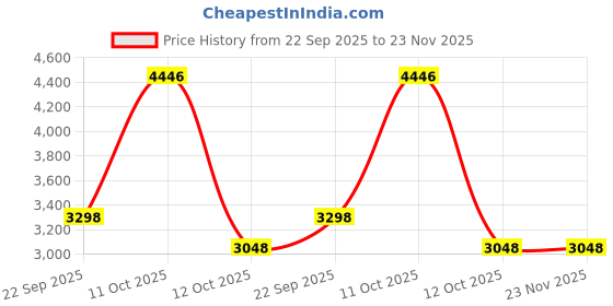 myntra.com 999Store Grey & Green Harmony Of Nature Canvas Wall Art 999store Price History Graph from 22 Sep 2025 to 22 Nov 2025