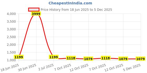 myntra.com 999Store Grey & Mustard Lord Shiva Meditation Printed Canvas Wall Art 999store Price History Graph from 18 Jun 2025 to 5 Dec 2025