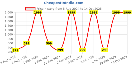 myntra.com 999Store Grey & Mustard Sun Rise Cotton Canvas Digitally Printed Wall Art 999store Price History Graph from 5 Aug 2024 to 14 Oct 2025