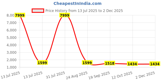 myntra.com 999Store Grey & Off White Bell Printed Canvas Wall Art 999store Price History Graph from 13 Jul 2025 to 1 Dec 2025