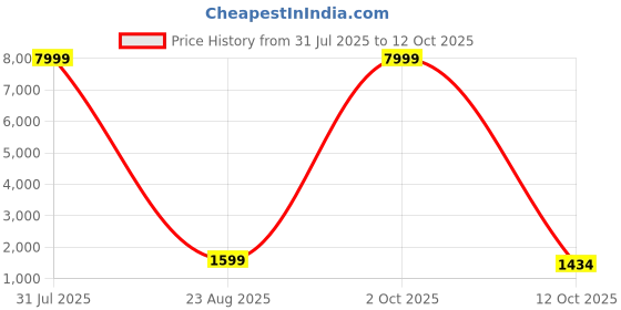myntra.com 999Store Grey & Off White Forest Reflection Printed Canvas Wall Art 999store Price History Graph from 31 Jul 2025 to 12 Oct 2025