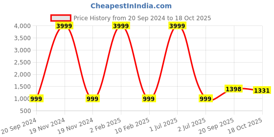 myntra.com 999Store Grey & Orange 1 Piece Canvas Other Wall Paintings 999store Price History Graph from 20 Sep 2024 to 18 Oct 2025