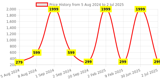 myntra.com 999Store Grey & Orange Abstract Pattern Cotton Canvas Digitally Printed Wall Art 999store Price History Graph from 5 Aug 2024 to 2 Jul 2025