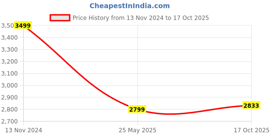 myntra.com 999Store Grey & Orange Canvas Historic Figure Wall Art 999store Price History Graph from 13 Nov 2024 to 17 Oct 2025