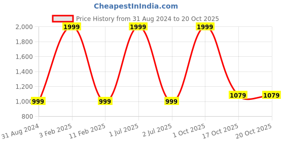 myntra.com 999Store Grey & Pink 3 Piece Paper Birds and Animals Wall Paintings 999store Price History Graph from 31 Aug 2024 to 19 Oct 2025