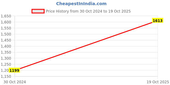 myntra.com 999Store Grey & Pink & Blue 3 Pieces Unicorn Rainbow & Sleep In Half Moon Wall Art 999store Price History Graph from 30 Oct 2024 to 19 Oct 2025