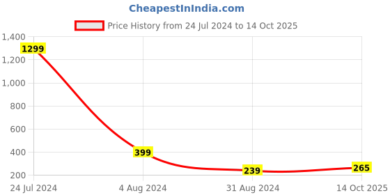 myntra.com 999Store Grey & Pink Aster Flower Wall Mount Wooden Keyholder 999store Price History Graph from 24 Jul 2024 to 14 Oct 2025
