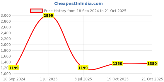 myntra.com 999Store Grey & Purple 3 Pieces Canvas Painting Wall Arts 999store Price History Graph from 18 Sep 2024 to 20 Oct 2025