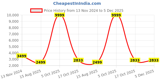 myntra.com 999Store Grey & Purple Canvas Floral and Botanical Wall Art 999store Price History Graph from 13 Nov 2024 to 5 Dec 2025
