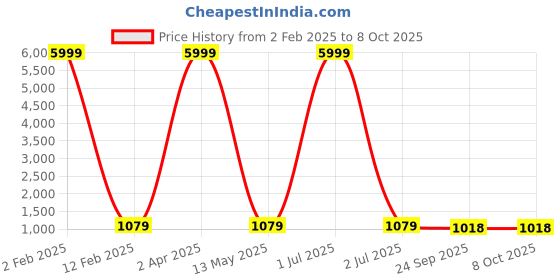 myntra.com 999Store Grey & Red Abstract Printed Canvas Wall Art 999store Price History Graph from 2 Feb 2025 to 8 Oct 2025