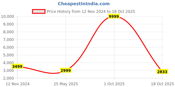 myntra.com 999Store Grey & Red Birds and Animals Canvas Painting Wall Art 999store Price History Graph from 12 Nov 2024 to 18 Oct 2025