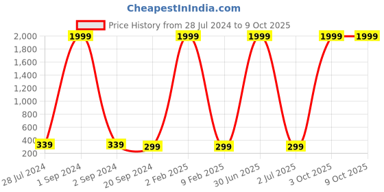 myntra.com 999Store Grey & Red Deer & Forest Cotton Canvas Digitally Printed Wall Art 999store Price History Graph from 28 Jul 2024 to 9 Oct 2025
