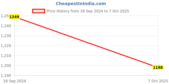myntra.com 999Store Grey & Red Ganesh symbol with Shree Ganesha Namah Painting Wall Art 999store Price History Graph from 18 Sep 2024 to 7 Oct 2025
