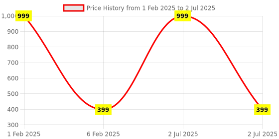 myntra.com 999Store Grey & Red Lakshmi With Ganesha And Saraswati Poster Print Photo Frame 999store Price History Graph from 1 Feb 2025 to 2 Jul 2025